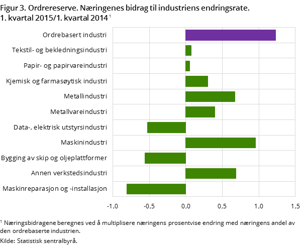 "Figur 3. Ordrereserve. Næringenes bidrag til industriens endringsrate. 1. kvartal 2015/1.kvartal 2014 "Figur 3. Ordrereserve. Næringenes bidrag til industriens endringsrate. 1. kvartal 2015/1.kvartal 2014