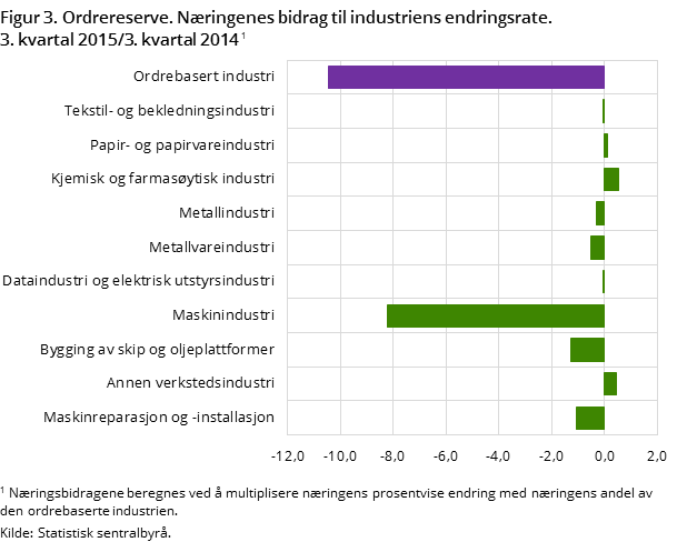 "Figur 3. Ordrereserve. Næringenes bidrag til industriens endringsrate. 3. kvartal 2015/3. kvartal 2014 "Figur 3. Ordrereserve. Næringenes bidrag til industriens endringsrate. 3. kvartal 2015/3. kvartal 2014