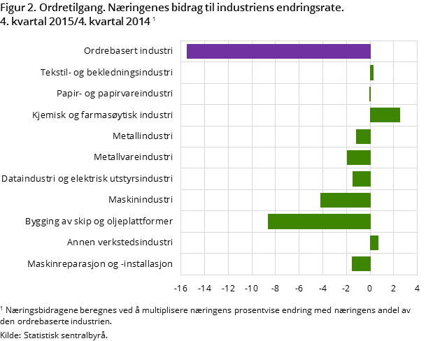 Figur 2. Ordretilgang. Næringenes bidrag til industriens endringsrate. 4. kvartal 2015/4. kvartal 2014 Figur 2. Ordretilgang. Næringenes bidrag til industriens endringsrate. 4. kvartal 2015/4. kvartal 2014