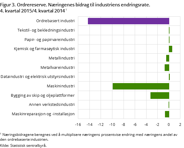 "Figur 3. Ordrereserve. Næringenes bidrag til industriens endringsrate. 4. kvartal 2015/4. kvartal 2014 "Figur 3. Ordrereserve. Næringenes bidrag til industriens endringsrate. 4. kvartal 2015/4. kvartal 2014