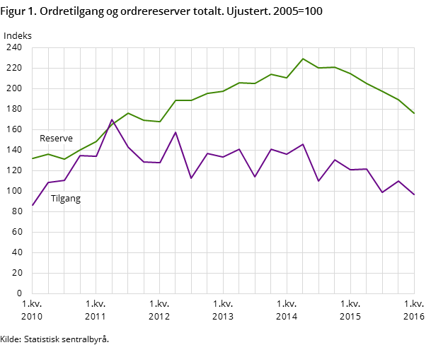 Figur 1. Ordretilgang og ordrereserver totalt. Ujustert. 2005=100 Figur 1. Ordretilgang og ordrereserver totalt. Ujustert. 2005=100