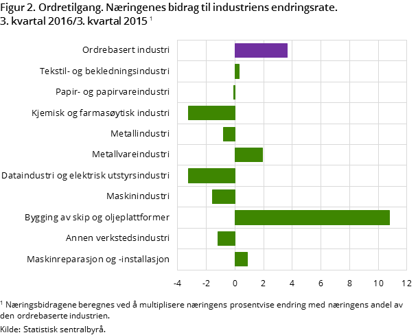 "Figur 2. Ordretilgang. Næringenes bidrag til industriens endringsrate. 3.kvartal 2016/3.kvartal 2015 "Figur 2. Ordretilgang. Næringenes bidrag til industriens endringsrate. 3.kvartal 2016/3.kvartal 2015