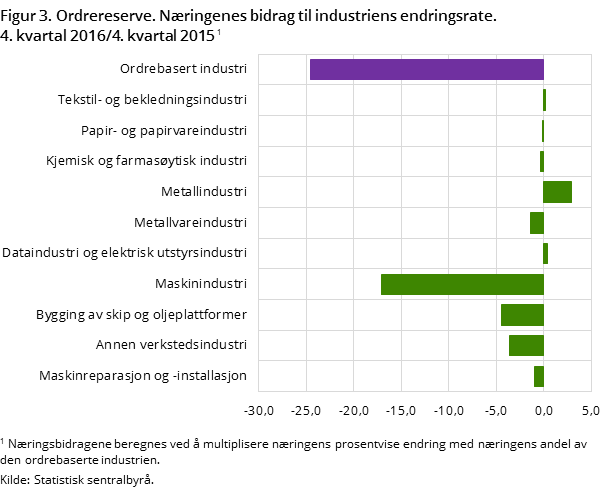 "Figur 3. Ordrereserve. Næringenes bidrag til industriens endringsrate. 4. kvartal 2016/4. kvartal 2015 "Figur 3. Ordrereserve. Næringenes bidrag til industriens endringsrate. 4. kvartal 2016/4. kvartal 2015