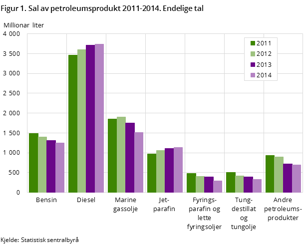 Figur 1. Sal av petroleumsprodukt 2011-2014. Endelige tal Figur 1. Sal av petroleumsprodukt 2011-2014. Endelige tal