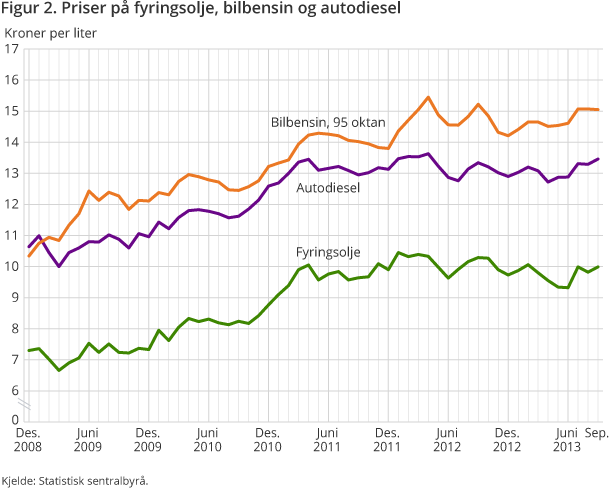 Figur 2. Priser på fyringsolje, bilbensin og autodiesel Figur 2. Priser på fyringsolje, bilbensin og autodiesel
