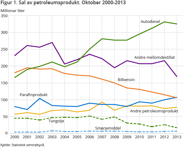 Figur 1. Sal av petroleumsprodukt. Oktober 2000-2013 Figur 1. Sal av petroleumsprodukt. Oktober 2000-2013