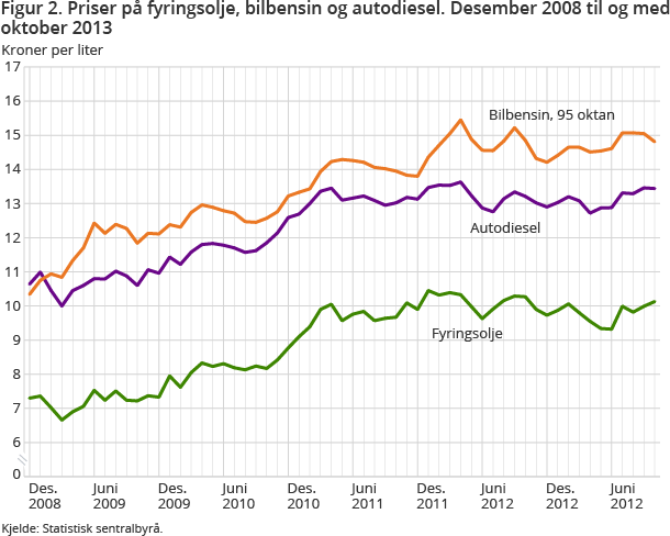 Figur 2. Priser på fyringsolje, bilbensin og autodiesel. Desember 2008 til og med oktober 2013 Figur 2. Priser på fyringsolje, bilbensin og autodiesel. Desember 2008 til og med oktober 2013