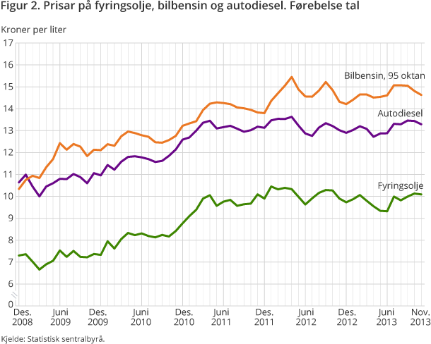 Figur 2. Prisar på fyringsolje, bilbensin og autodiesel. Førebelse tal Figur 2. Prisar på fyringsolje, bilbensin og autodiesel. Førebelse tal