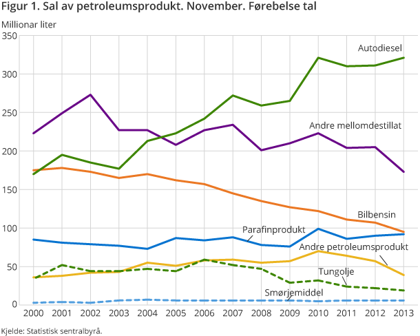 Figur 1. Sal av petroleumsprodukt. November. Førebelse tal Figur 1. Sal av petroleumsprodukt. November. Førebelse tal