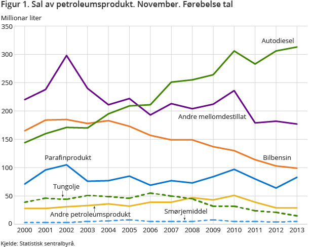 Figur 1. Sal av petroleumsprodukt. November. Førebelse tal Figur 1. Sal av petroleumsprodukt. November. Førebelse tal