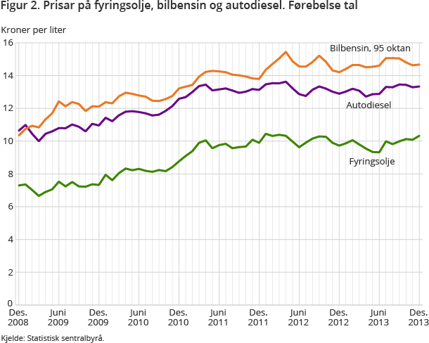 Figur 2. Prisar på fyringsolje, bilbensin og autodiesel. Førebelse tal Figur 2. Prisar på fyringsolje, bilbensin og autodiesel. Førebelse tal