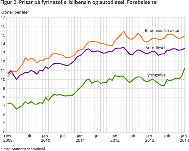 Figur 2. Prisar på fyringsolje, bilbensin og autodiesel. Førebelse tal Figur 2. Prisar på fyringsolje, bilbensin og autodiesel. Førebelse tal