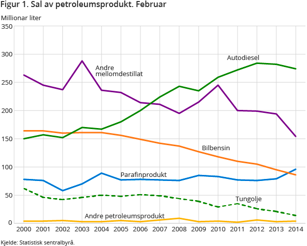 Figur 1. Sal av petroleumsprodukt. Februar Figur 1. Sal av petroleumsprodukt. Februar