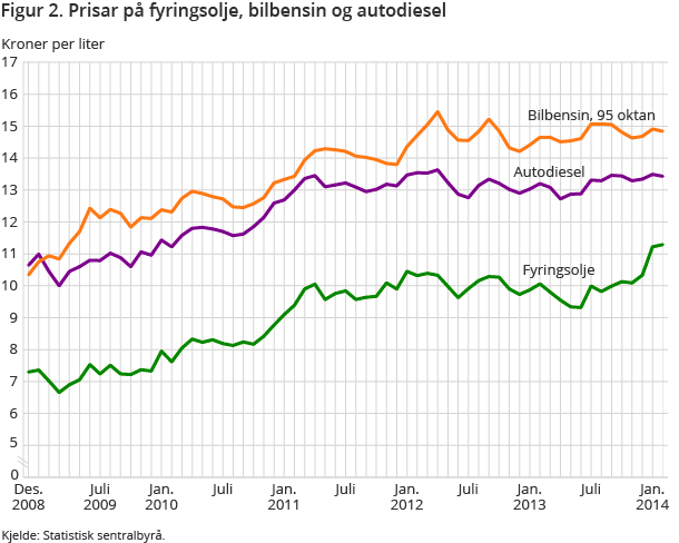 Figur 2. Prisar på fyringsolje, bilbensin og autodiesel Figur 2. Prisar på fyringsolje, bilbensin og autodiesel