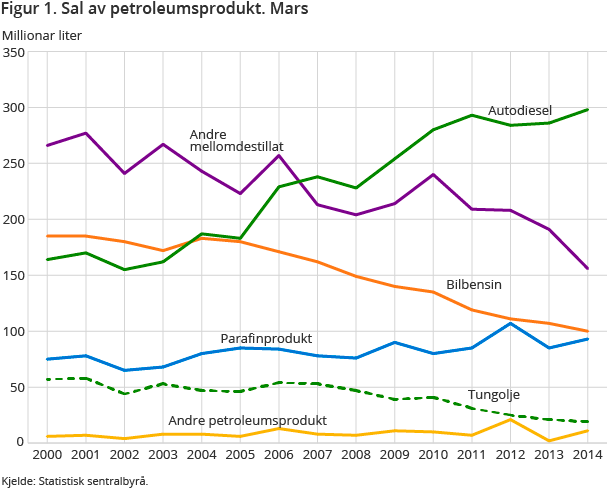 Figur 1. Sal av petroleumsprodukt. Mars Figur 1. Sal av petroleumsprodukt. Mars