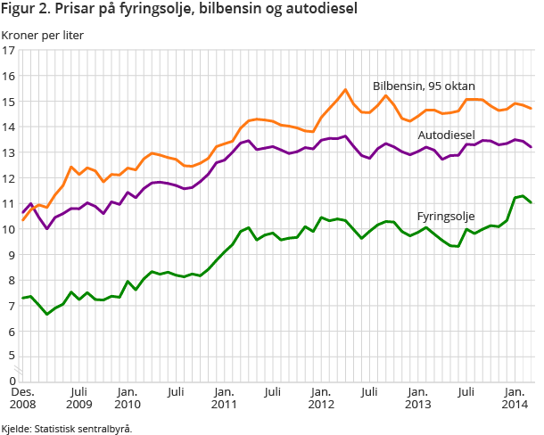 Figur 2. Prisar på fyringsolje, bilbensin og autodiesel Figur 2. Prisar på fyringsolje, bilbensin og autodiesel