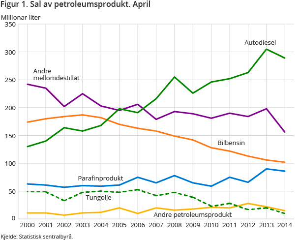Figur 1. Sal av petroleumsprodukt. April Figur 1. Sal av petroleumsprodukt. April
