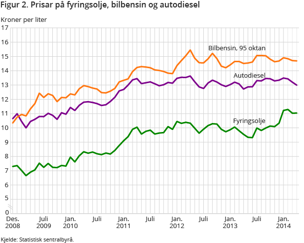 Figur 2. Prisar på fyringsolje, bilbensin og autodiesel Figur 2. Prisar på fyringsolje, bilbensin og autodiesel