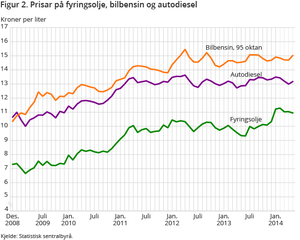 Figur 2. Prisar på fyringsolje, bilbensin og autodiesel Figur 2. Prisar på fyringsolje, bilbensin og autodiesel