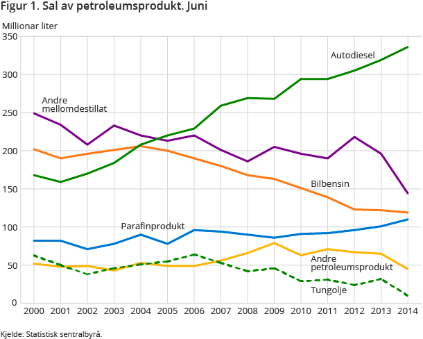 Figur 1. Sal av petroleumsprodukt. Juni Figur 1. Sal av petroleumsprodukt. Juni