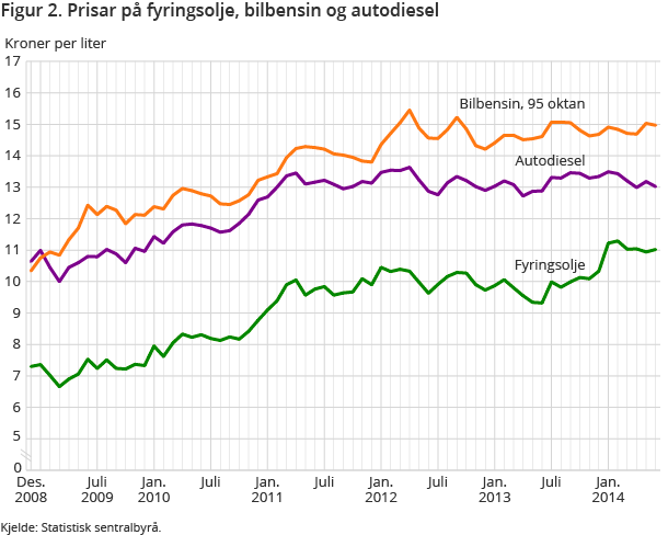 Figur 2. Prisar på fyringsolje, bilbensin og autodiesel Figur 2. Prisar på fyringsolje, bilbensin og autodiesel