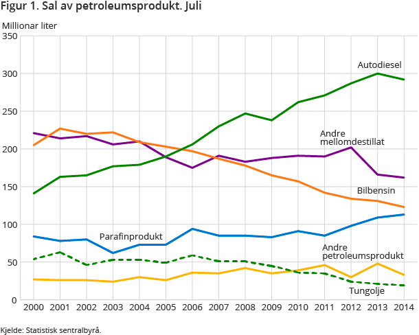 Figur 1. Sal av petroleumsprodukt. Juli Figur 1. Sal av petroleumsprodukt. Juli