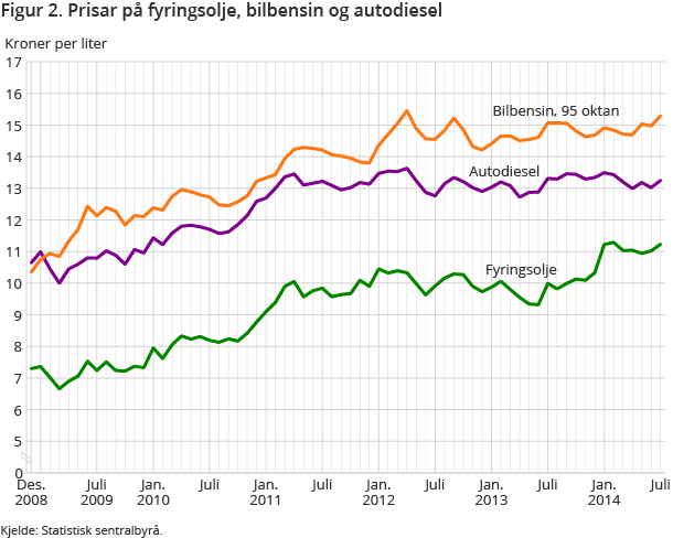 Figur 2. Prisar på fyringsolje, bilbensin og autodiesel Figur 2. Prisar på fyringsolje, bilbensin og autodiesel
