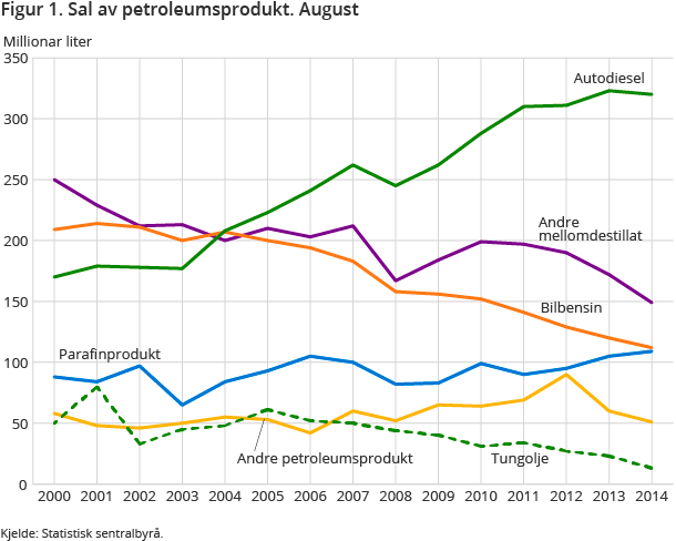 Figur 1. Sal av petroleumsprodukt. August Figur 1. Sal av petroleumsprodukt. August