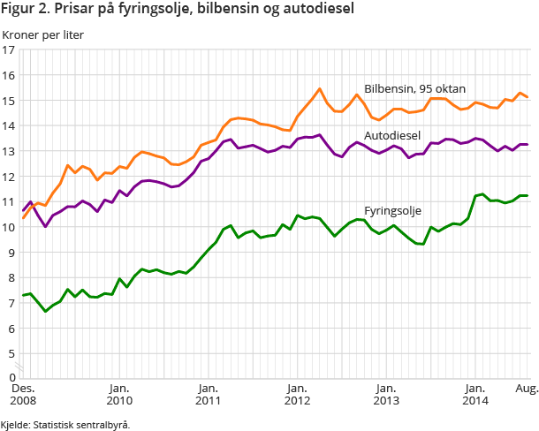 Figur 2. Prisar på fyringsolje, bilbensin og autodiesel Figur 2. Prisar på fyringsolje, bilbensin og autodiesel