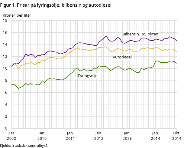 Figur 2. Prisar på fyringsolje, bilbensin og autodiesel Figur 2. Prisar på fyringsolje, bilbensin og autodiesel
