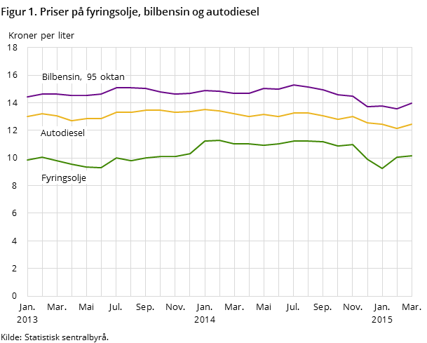 Figur 1. Priser på fyringsolje, bilbensin og autodiesel Figur 1. Priser på fyringsolje, bilbensin og autodiesel