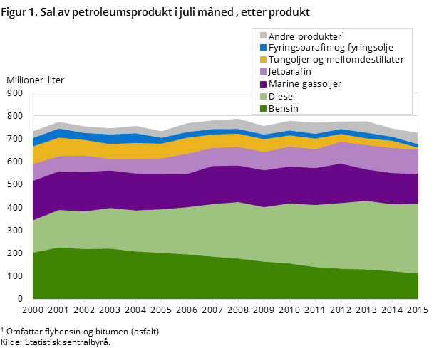 "Figur 1. Sal av petroleumsprodukt i juli måned , etter produkt "Figur 1. Sal av petroleumsprodukt i juli måned , etter produkt