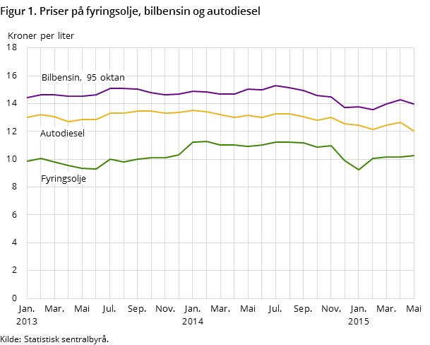 "Figur 1. Priser på fyringsolje, bilbensin og autodiesel "Figur 1. Priser på fyringsolje, bilbensin og autodiesel