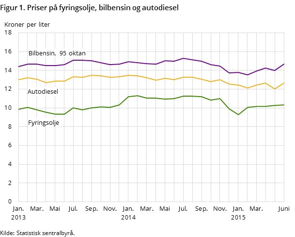 Figur 1. Priser på fyringsolje, bilbensin og autodiesel Figur 1. Priser på fyringsolje, bilbensin og autodiesel