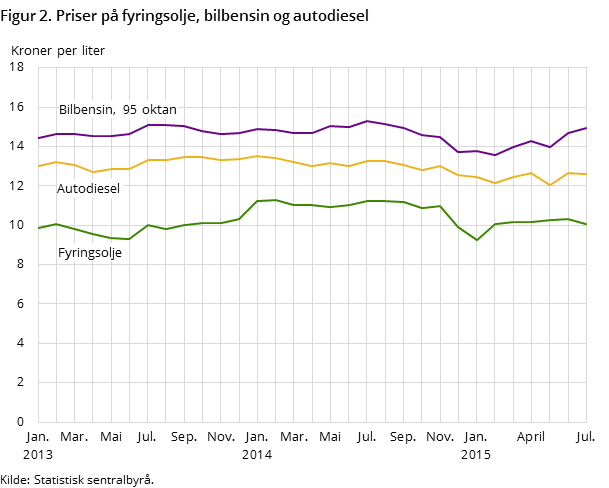 "Figur 2. Priser på fyringsolje, bilbensin og autodiesel "Figur 2. Priser på fyringsolje, bilbensin og autodiesel
