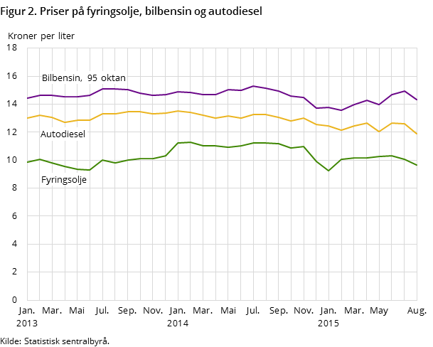 Figur 2. Priser på fyringsolje, bilbensin og autodiesel Figur 2. Priser på fyringsolje, bilbensin og autodiesel