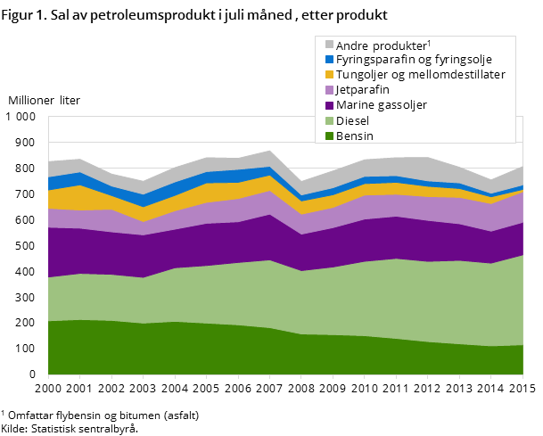Figur 1. Sal av petroleumsprodukt i juli måned , etter produkt Figur 1. Sal av petroleumsprodukt i juli måned , etter produkt