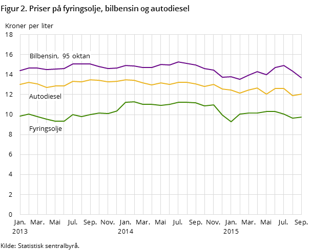 Figur 2. Priser på fyringsolje, bilbensin og autodiesel Figur 2. Priser på fyringsolje, bilbensin og autodiesel