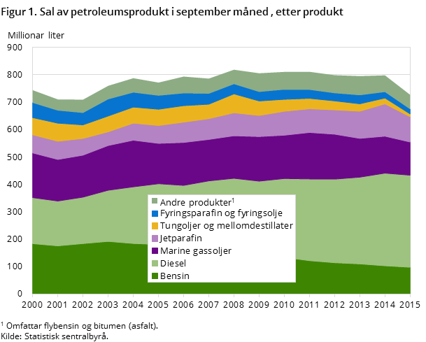 Figur 1. Sal av petroleumsprodukt i september måned , etter produkt Figur 1. Sal av petroleumsprodukt i september måned , etter produkt