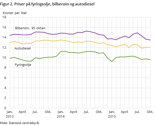Figur 2. Priser på fyringsolje, bilbensin og autodiesel Figur 2. Priser på fyringsolje, bilbensin og autodiesel