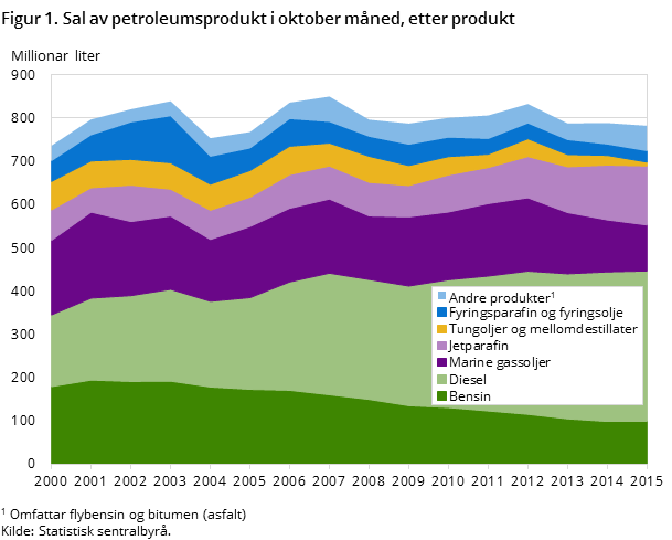 Figur 1. Sal av petroleumsprodukt i oktober måned, etter produkt Figur 1. Sal av petroleumsprodukt i oktober måned, etter produkt