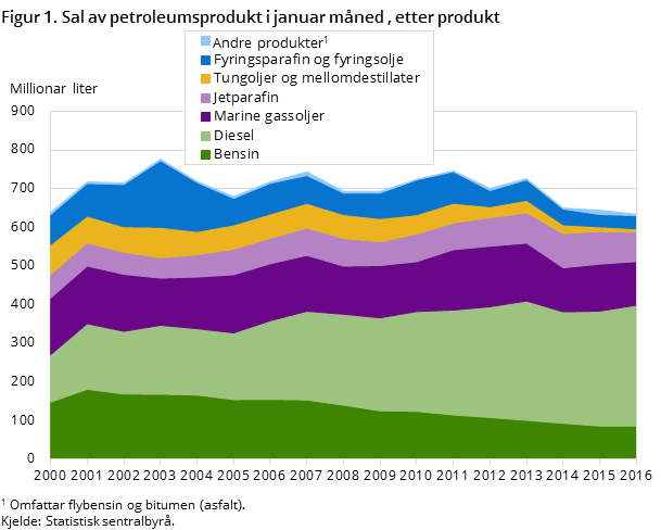 Figur 1. Sal av petroleumsprodukt i januar måned , etter produkt Figur 1. Sal av petroleumsprodukt i januar måned , etter produkt