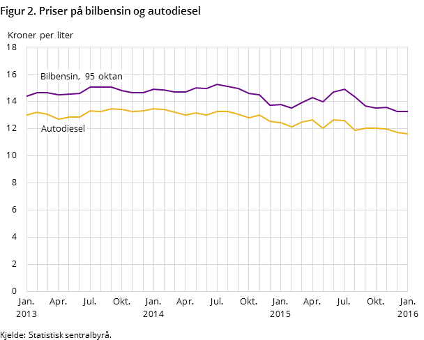 Figur 2. Priser på bilbensin og autodiesel Figur 2. Priser på bilbensin og autodiesel