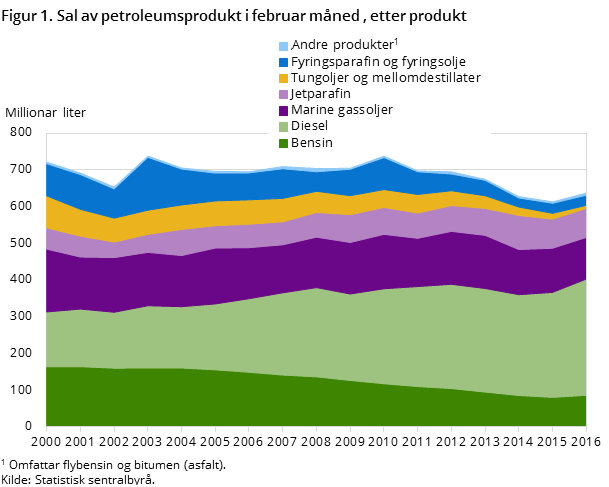 "Figur 1. Sal av petroleumsprodukt i februar måned , etter produkt "Figur 1. Sal av petroleumsprodukt i februar måned , etter produkt
