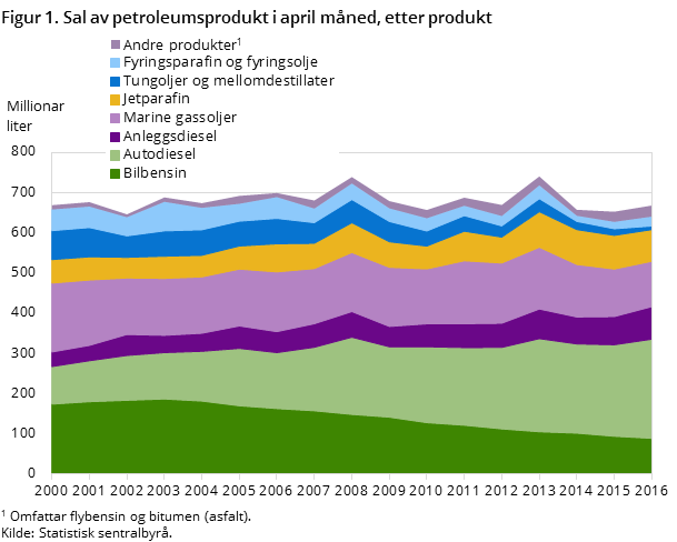 "Figur 1. Sal av petroleumsprodukt i april måned, etter produkt "Figur 1. Sal av petroleumsprodukt i april måned, etter produkt