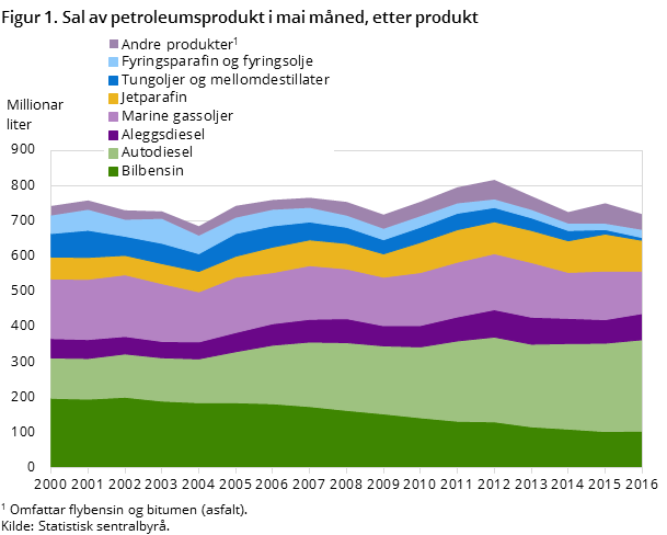 "Figur 1. Sal av petroleumsprodukt i mai måned, etter produkt "Figur 1. Sal av petroleumsprodukt i mai måned, etter produkt