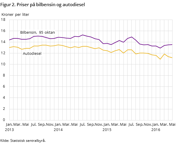 Figur 2. Priser på bilbensin og autodiesel Figur 2. Priser på bilbensin og autodiesel