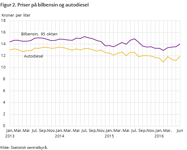 "Figur 2. Priser på bilbensin og autodiesel "Figur 2. Priser på bilbensin og autodiesel