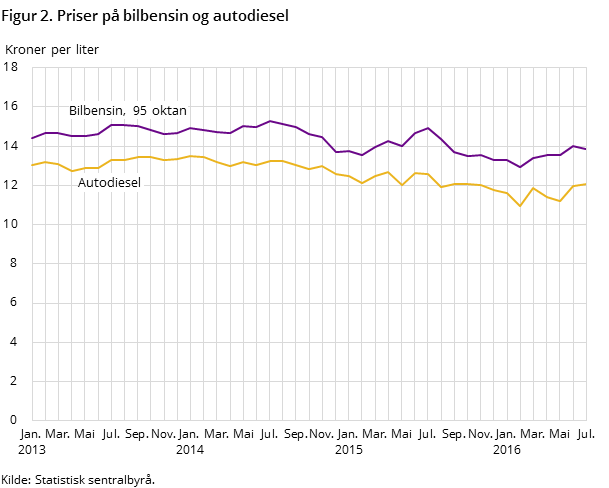 Figur 2. Priser på bilbensin og autodiesel Figur 2. Priser på bilbensin og autodiesel