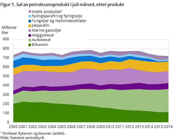 Figur 1. Sal av petroleumsprodukt i juli måned, etter produkt Figur 1. Sal av petroleumsprodukt i juli måned, etter produkt